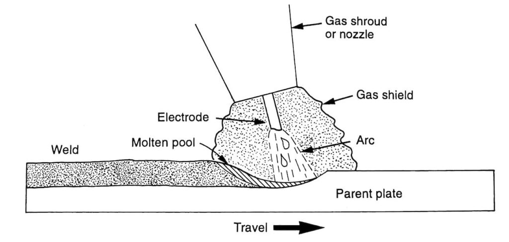 ITAFORMA - Corsi di Saldatura Metalmeccanica | MIGMAG Welding Process schema mig GB | Scuola ItaForma | Corso Saldatura