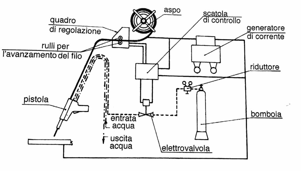 ITAFORMA - Corsi di Saldatura Metalmeccanica | Saldatura a filo continuo MIGMAG schema mig IT | Scuola ItaForma | Corso Saldatura