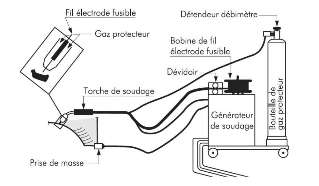 ITAFORMA - Corsi di Saldatura Metalmeccanica | Soudure au fil continu MIGMAG schema mig FR | Scuola ItaForma | Corso Saldatura